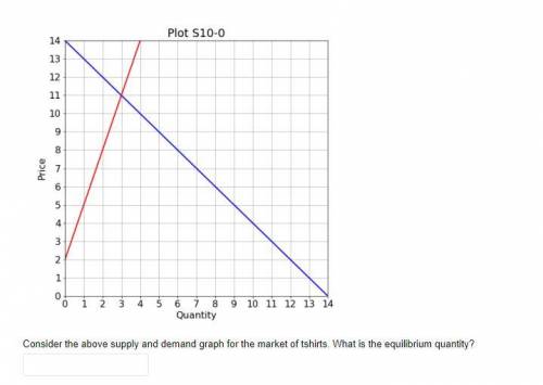 Consider the above supply and demand graph for the market of t-shirts. What is the equilibrium quan