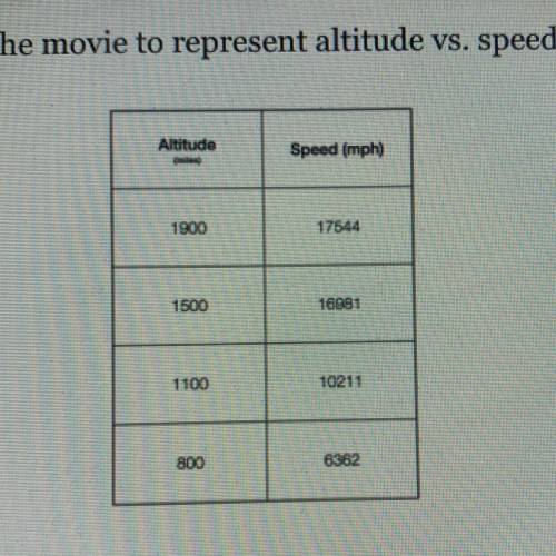 4.

The following table was given in the movie to represent altitude vs. speed. Write an
Equation