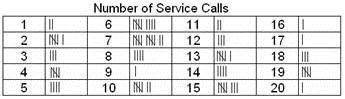 Below is the number of service calls a store received over a period of 87 days.

To graph the info