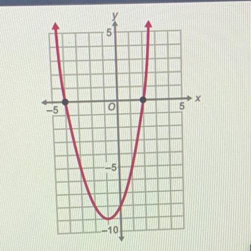 Use the graph to write the expression in factored form