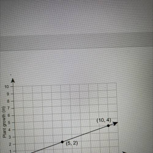 HELP

Relationship B has a lesser rate than Relationship A. This graph
represents Relationship A.