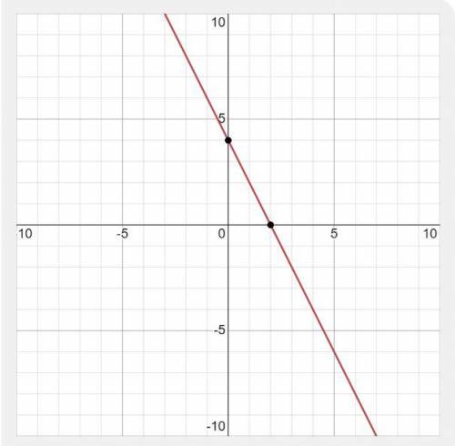 Consider the graph of the function f(1) = -(2)x + 4