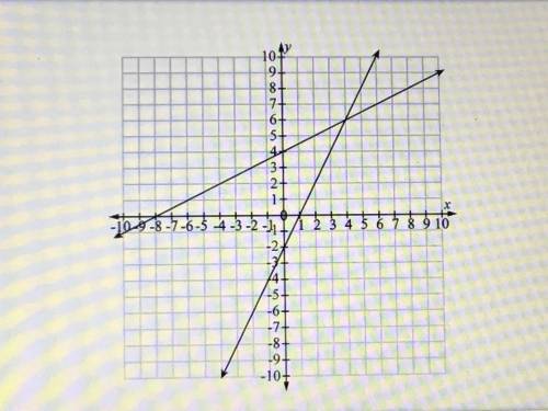 Two lines are graphed on the coordinate plane below....

What is the solution to the system of equ