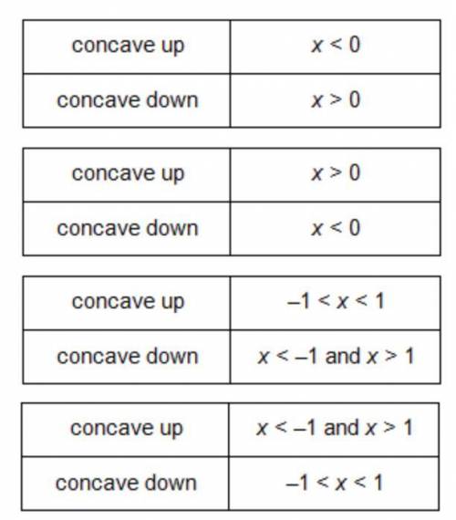 Let f (x) = e Superscript negative one-half x squared. Which table describes the concavity of f?