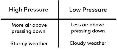 A student made the table below to compare high air pressure and low air pressure. Which correction