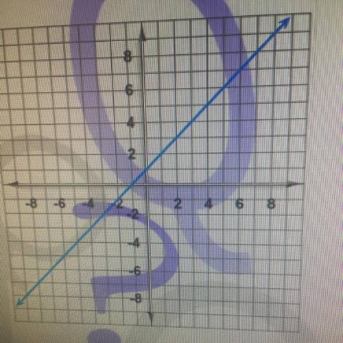 Here's a graph of a linear function. Write the

equation that describes that function.
Express it