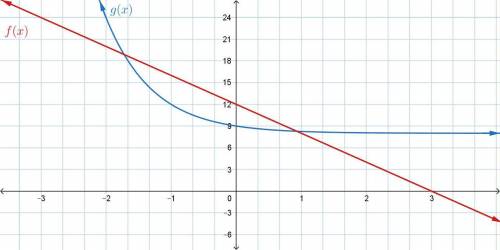 Compare the two functions, f(x)=−4x+12 and g(x)=(1/4)^x+8, in the following graph.

Which statemen
