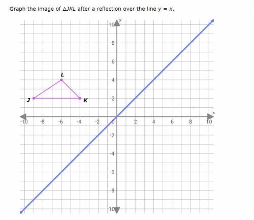 Graph the image of △JKL after a reflection over the line y=x