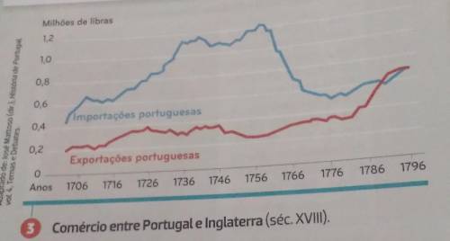 Baseado nos documentos 3,4 e 5 explica a evolução do comércio entre Portugal e a Inglaterra a parti