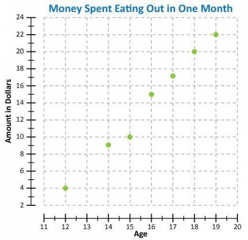 Describe the characteristics of this scatterplot.