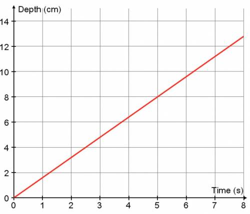 Water is poured into a glass over 8 seconds.

The graph show the depth in the glass.
Calculate the