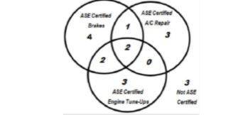 A manager that owns 3 local area Car Maintenance Garages was researching certifications of mechanic