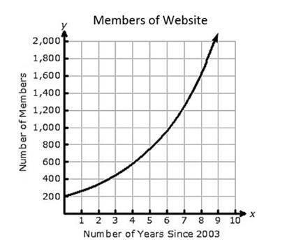 A social media website began operating in 2003. The number of members using the website can be mode
