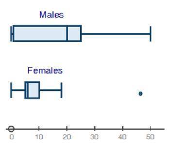 ANSWER & I'LL GIVE BRAINLIEST!

(05.01 MC, 05.02 MC, 05.04 MC)
Two box plots shown. The top on
