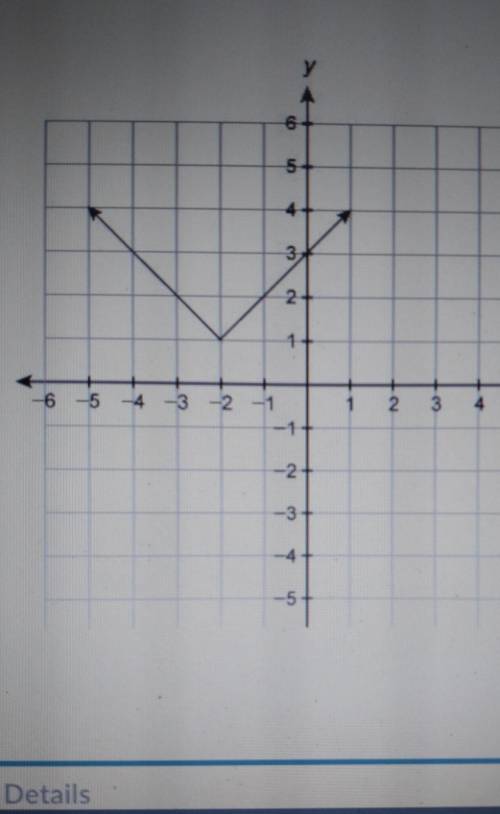 Compare the function f(x) = 4|- 11+5 and the function g(2) modeled by the graph. у 5 What is the di