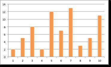 What can be concluded from the graph shown here?

a. The Data is clumped to the left.
b. The Data