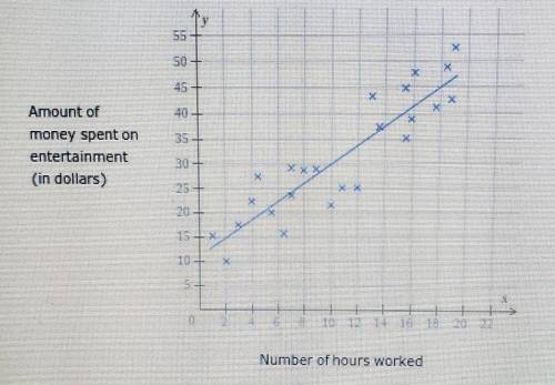 The scatter plot below shows the number of hours worked, x, and the amount of money spent on entert