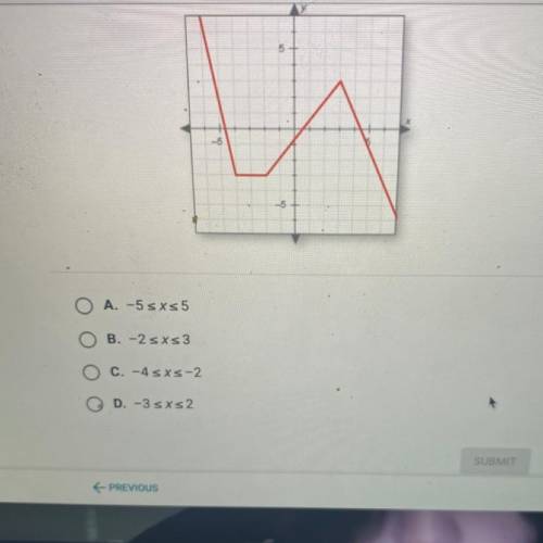 Over what interval is the function in this graph constant?​
