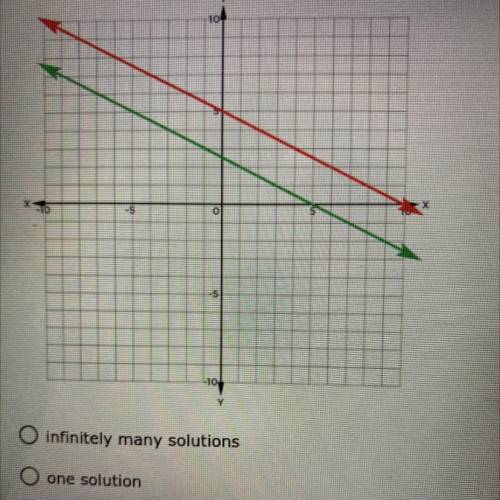 How many solutions are there to the graph below