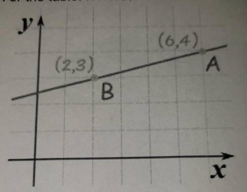 Wirte each linear equation in both slope intercept and point slope ​