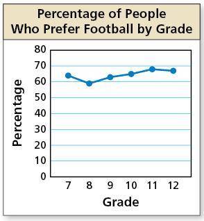 Which graph is misleading?