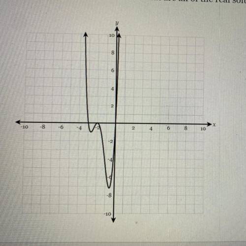 The graph of y=f(x) is shown below. What are all of the real solutions of f(x)=0?