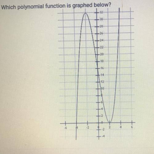 Which polynomial function is graphed below?
