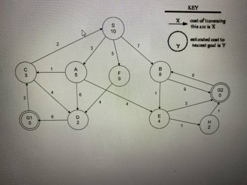 Assume that you have the following search graph, where S is the start node and G1 and G2 are goal n