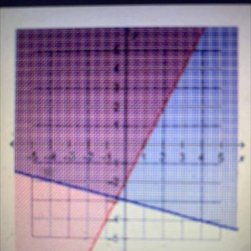 Which number completes the system of linean

inequalities represented by the graph?
y> 2x – 2 a