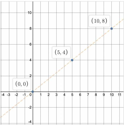 What is the slope and y-intercept for this graph?

(sorry for lots of slope questions I'm still tr