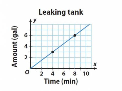 The water treatment plant has a tank with a leak. The water tank is leaking at the rate show on the