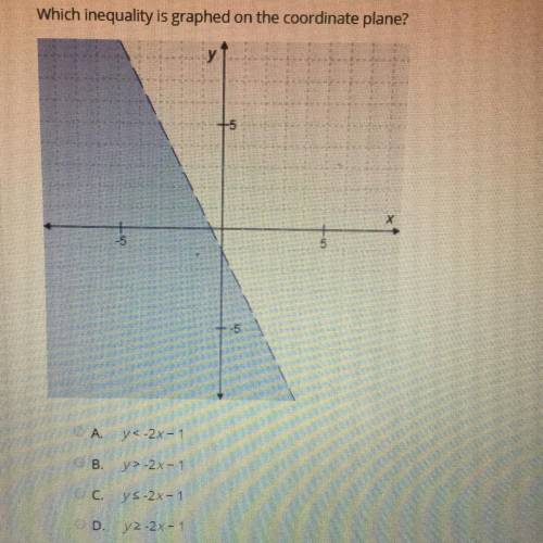 Which inequality is graphed on the coordinate plane?