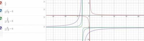 What is the vertical asymptote