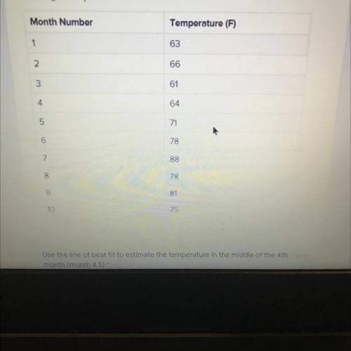 Use the line of best fit to estimate the temperature in the middle of the 4th month ( month 4.5)