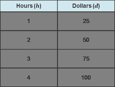 Which scenario matches the relationship shown in the table?

A. Adi makes 25 dollars an hour.
B. A