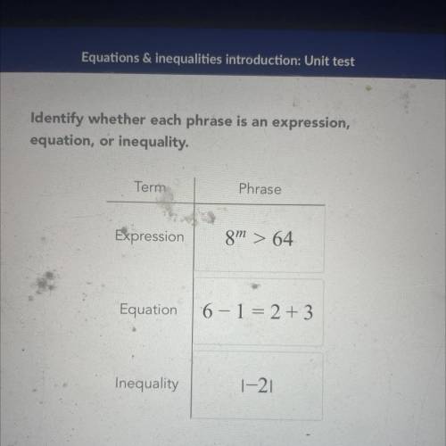 Identify whether each phrase is an expression,

equation, or inequality.
Term
Phrase
Expression
8m
