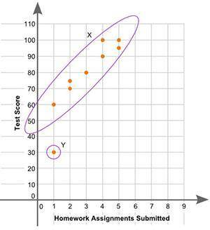 06.01)The scatter plot shows the relationship between the number of homework assignments turned in