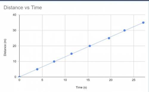 What is the significance of the slope of your distance vs. time graphs? Analyze the slope and ident