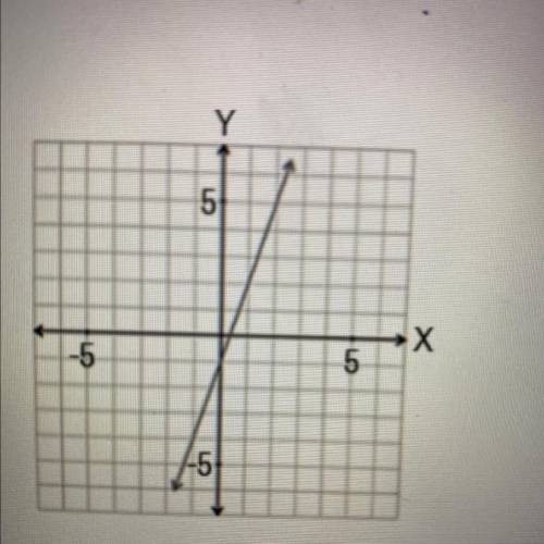 What is the value of b in the equation y = mx + b for the line shown on the
graph above?