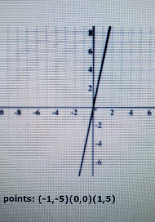 What is the y intercept and slope of the graph ​