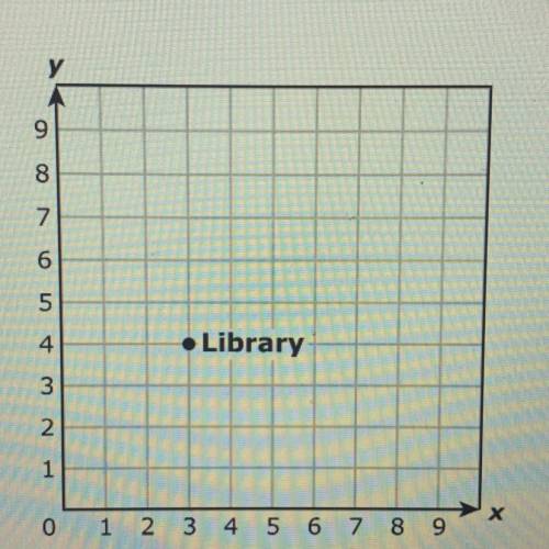 A point representing the location of a library is shown

on the coordinate grid. A museum is locat