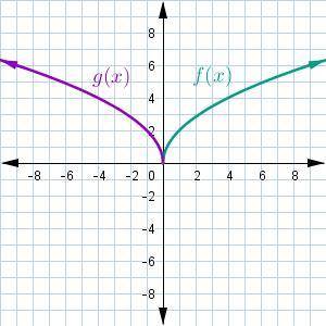 I need help please: Which graph shows f(x)=2x√ and the inverse relation of f(x), which is g(x)?
