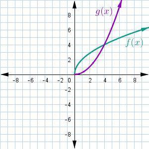 I need help please: Which graph shows f(x)=2x√ and the inverse relation of f(x), which is g(x)?