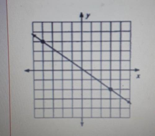 Write and equation in slope intercept for. from the graph. Plz Help​