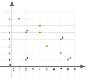 What type of association does the graph show between x and y? (4 points)

A scatter plot is shown.