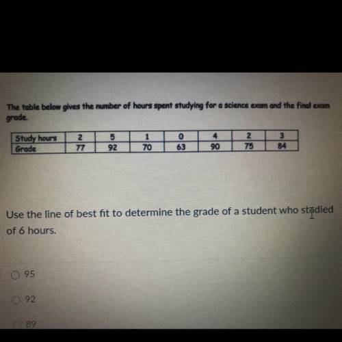 Use the line of best fit to determine the hysteria of a student who studied of 6 hours

A) 95
B) 9