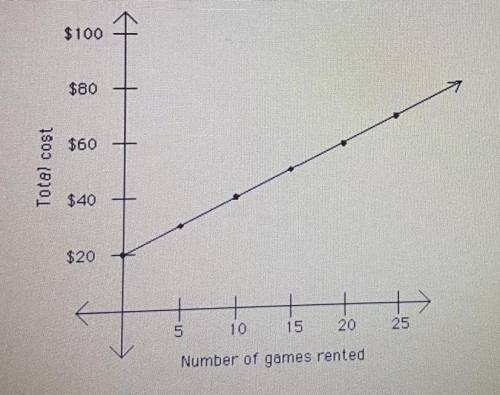 Given the graph below. Create a scenario to explain the situation in the graph. Explain the key fea