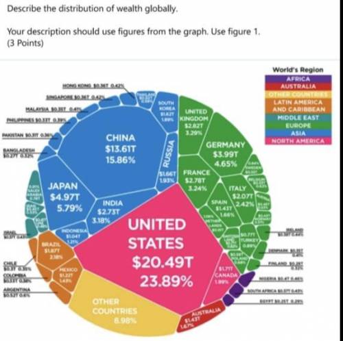 Please help me with geography.
1. Describe the distribution of wealth globally.