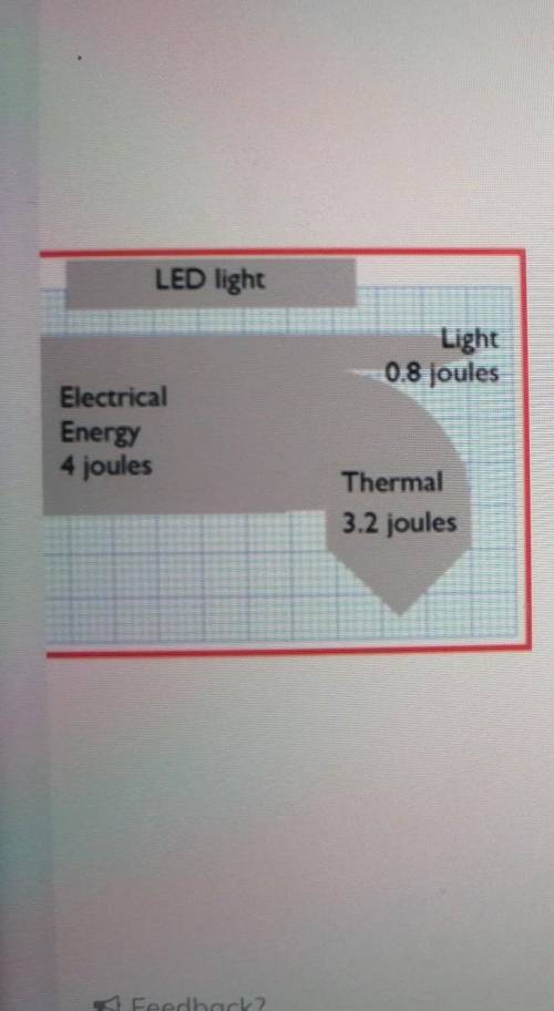 Sankey Diagrams

LED lightWhat is the efficiency of this LED light?10% 20%80%100%Feedback?​