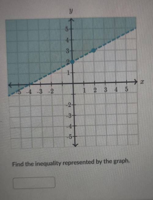 Find the inequality buy the graph​